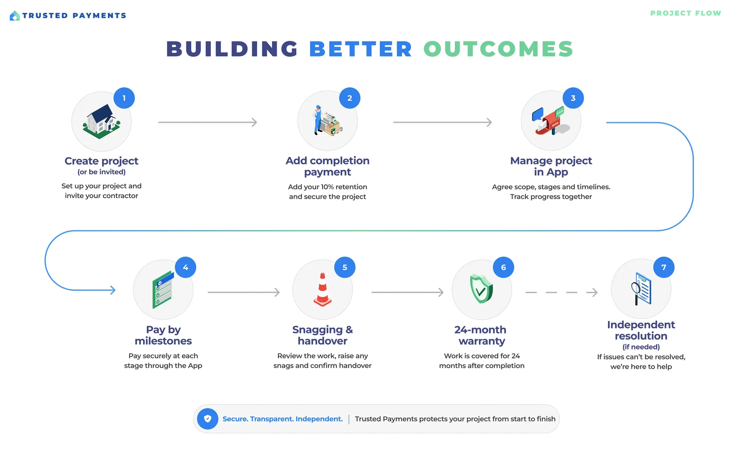 Trusted Payments project flow: create a project, add a completion payment, manage the project in the app, pay by milestones, snagging and handover, 24-month warranty, and independent resolution if needed.